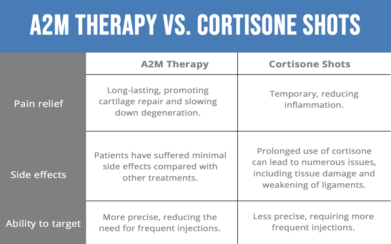 The Power of A2M Therapy Transforming Lives, One Joint at a Time